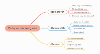 Ví Dụ Về Mở Rộng Câu