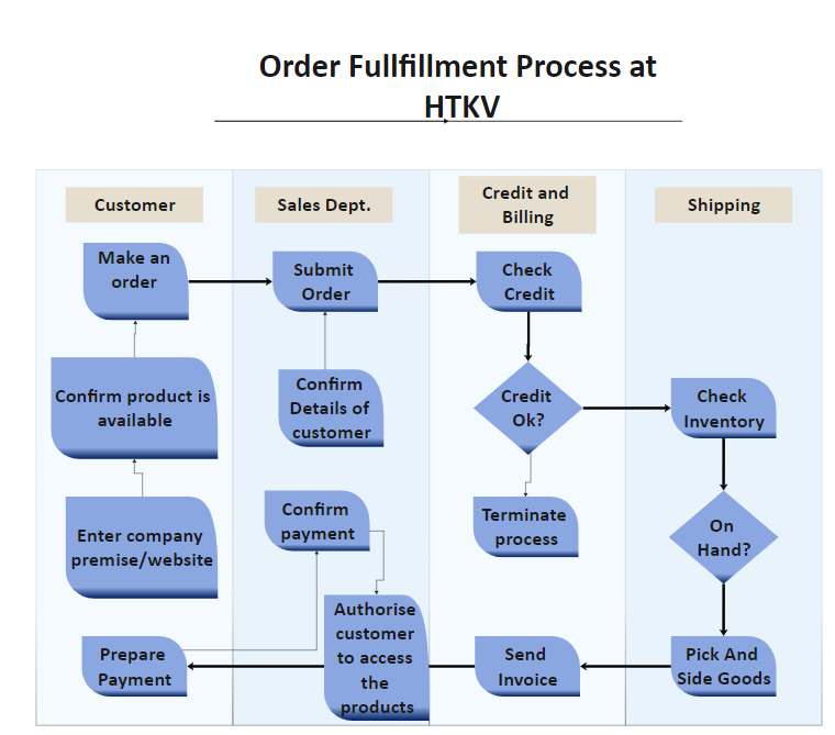 Order Fulfillment Process at HTKV