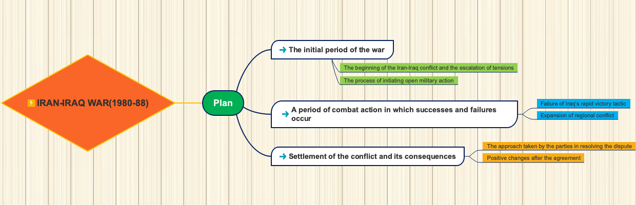 Analyzing the Phases of the Iran-Iraq War