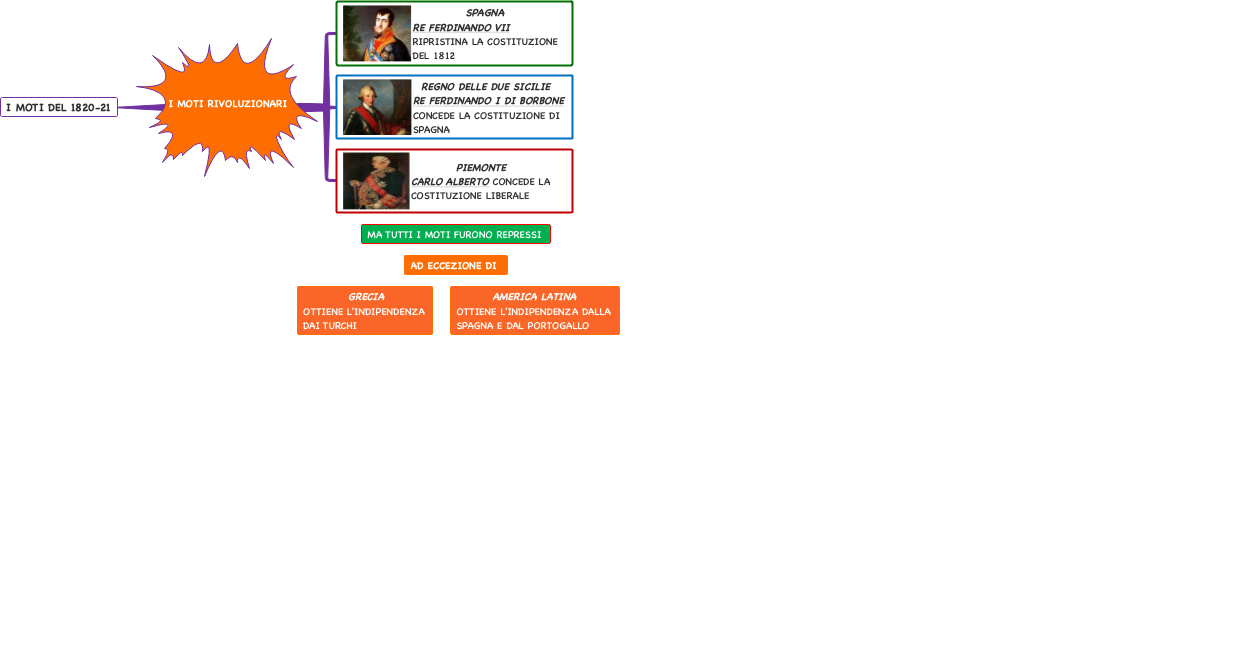 I Moti Rivoluzionari del 1820-21: Europa e Indipendenze