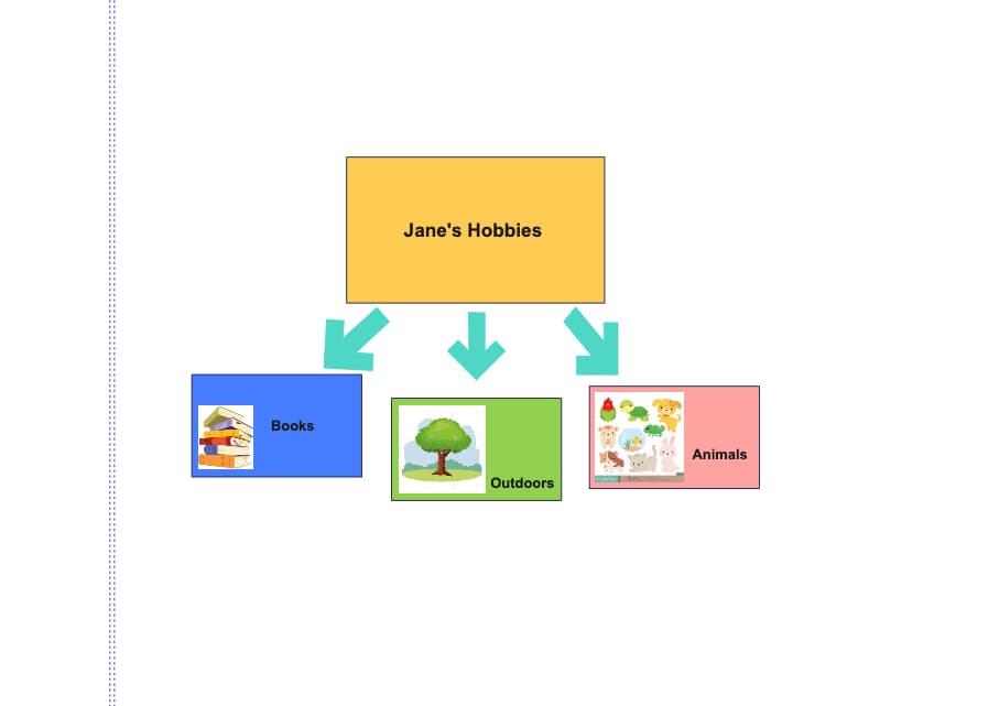 As the diagram below, Jane has the following hobbies: book reading, outdoor activity, and pet cuddling. You can also create a similar hobby diagram using EdrawMax Online. The free hobby diagram maker is very easy and can be used by kindergarten teachers t
