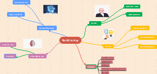 Sơ đồ tư duy về Sự Phát Triển Tư Duy