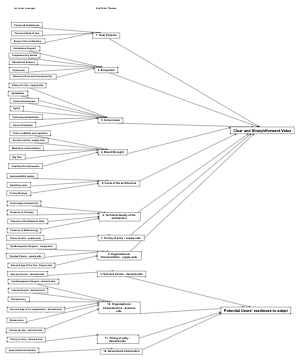 Navigating Technological Architecture Adoption: Factors Influencing User Readiness