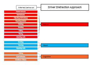 Driver Distraction Approach