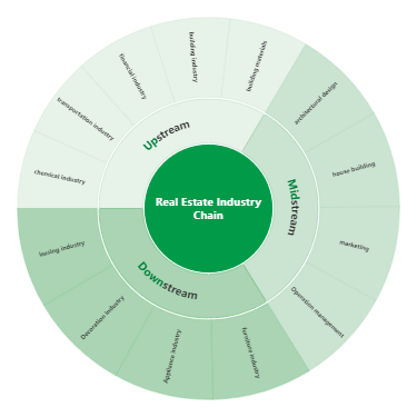 Example2 Real Estate Industry Chain1