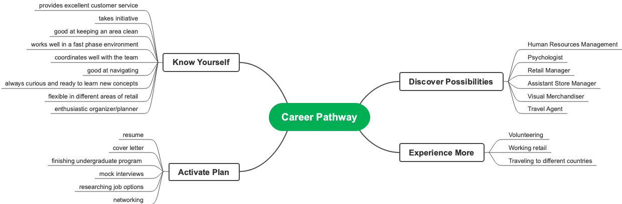 Charting Your Career Pathway: Self-Discovery to Professional Activation