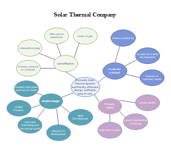 Solar Thermal Company