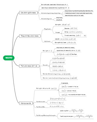 Vectơ: Các Định Nghĩa, Tổng và Hiệu, Tích với Số, Hệ Trục Tọa Độ