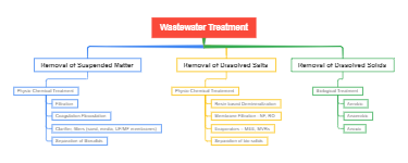 Advanced Wastewater Treatment Techniques