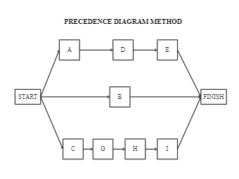 Generic Precedence Diagram Method Example for Students