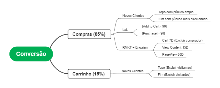 Conversão: Compras và Carrinho