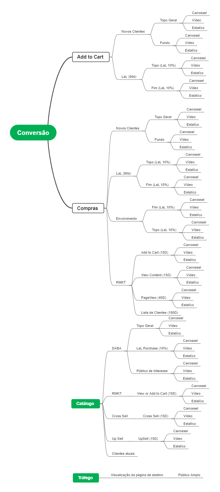 Conversão: Add to Cart và Compras