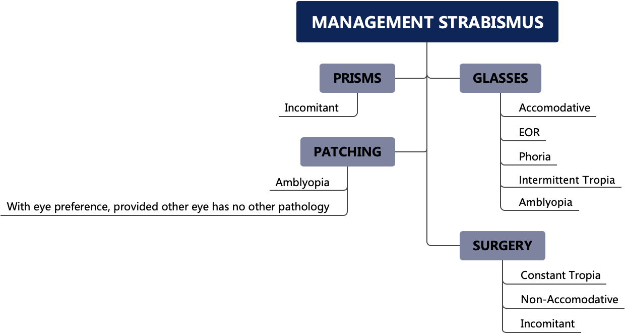 Management Strabismus