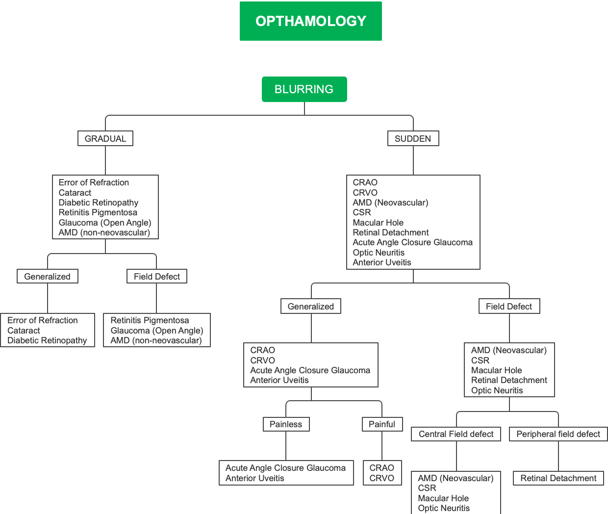 Blurring - Opthamology