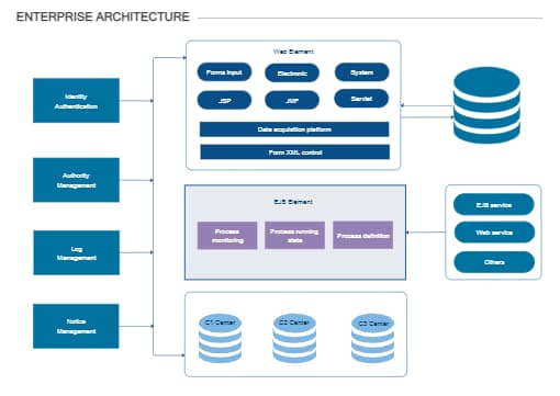 Enterprise Architecture Diagram With Enterprise JavaBeans System