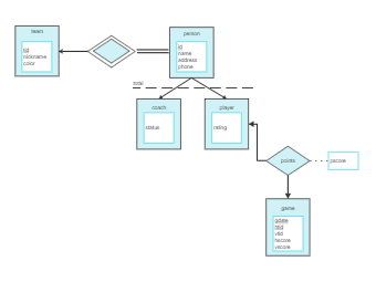 Entity Relationship Diagram for Sports Team Management