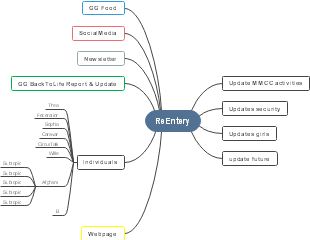 ReEntry Project Updates: Communicating Progress Across Platforms