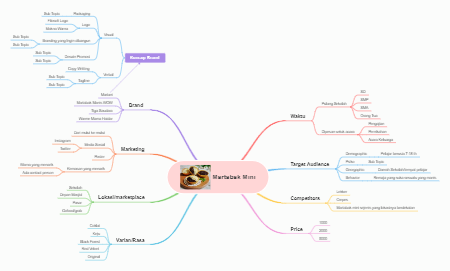 A mind map of marketing