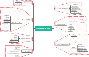 Cost Benefits Analysis