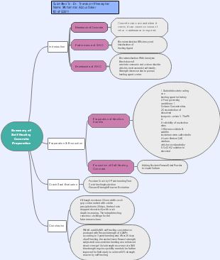 Summary of self healing concrete preparation