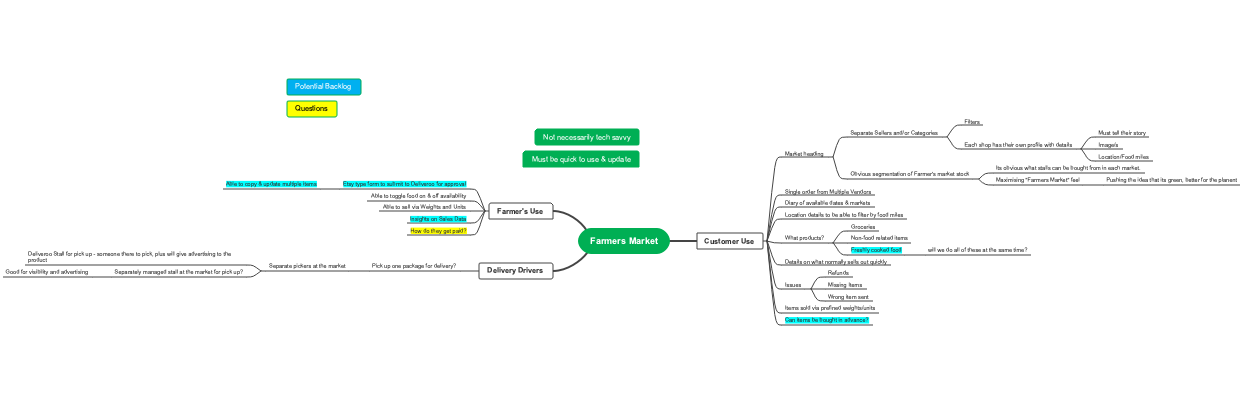 Farmers Market Digital Integration for Enhanced Sales and Distribution