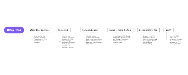 Betsy Ross: The Life Journey of an American Icon