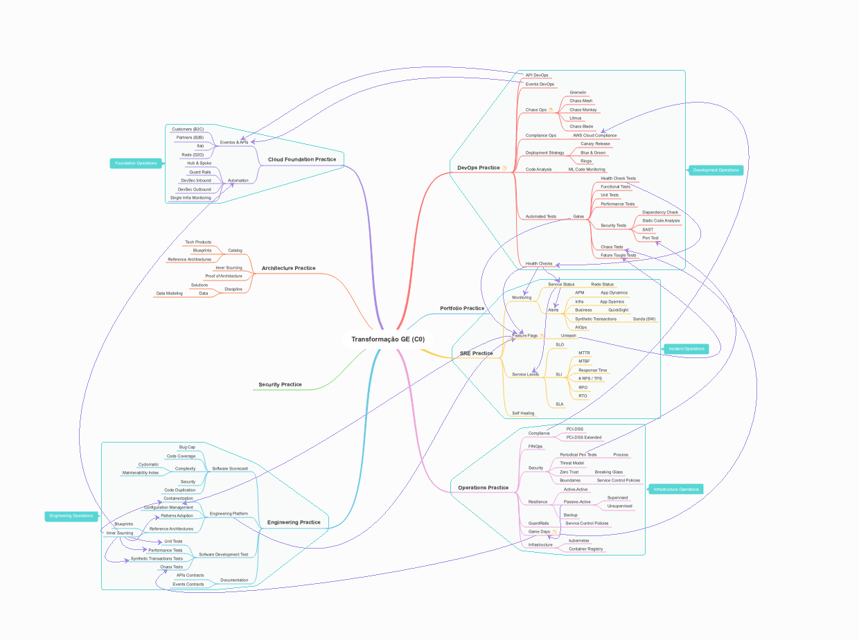 Transformação GE (C0)