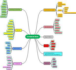 Comsense Sales Strategy: Maximizing Channels for Growth