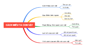 Cách Miêu Tả Con Vật