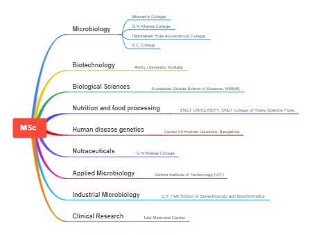 Master's Guide to Specializations in Biological Sciences