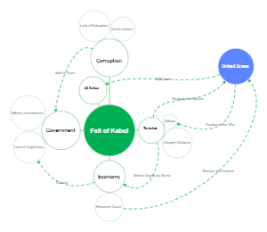 Analyzing the Fall of Kabul: Factors and Consequences