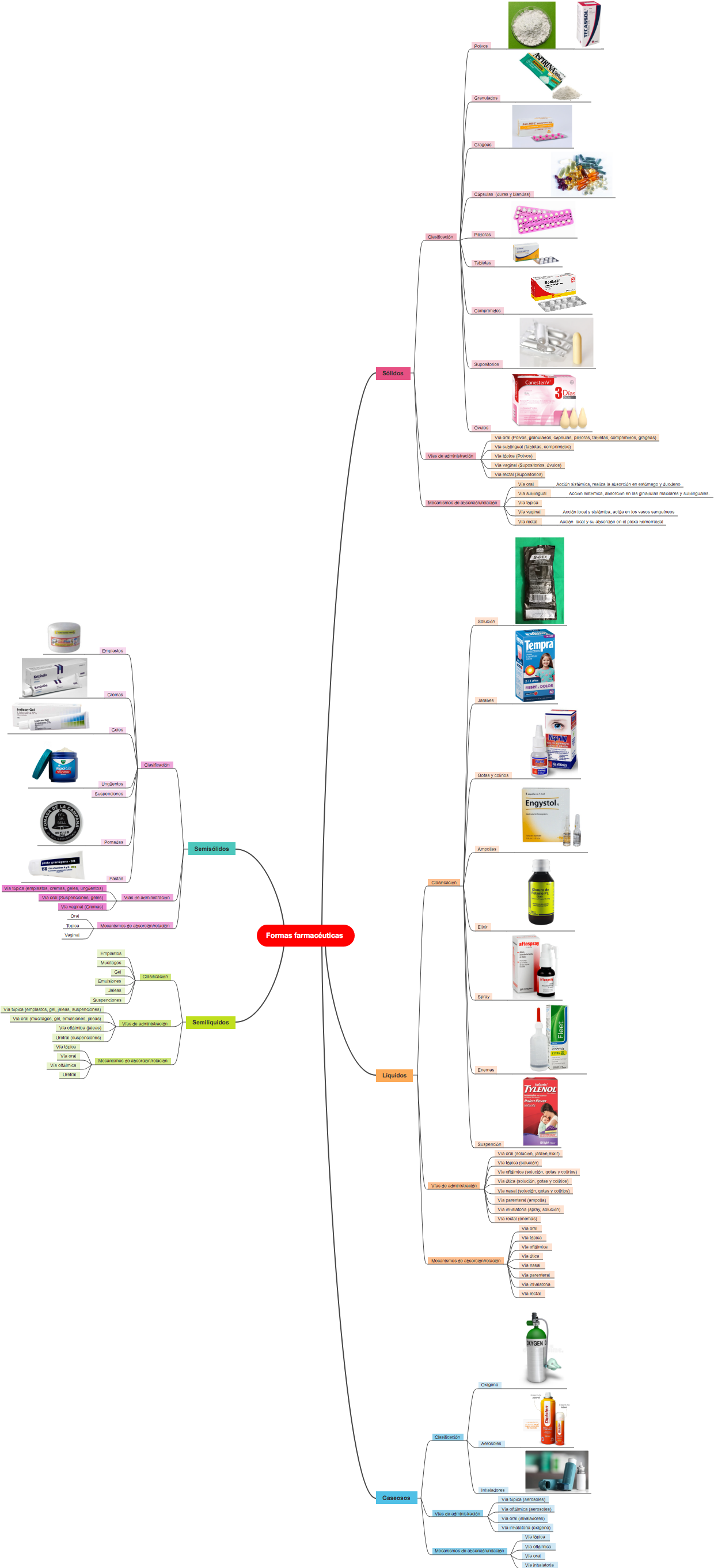 Pharmaceutical forms - Formas farmacéuticas