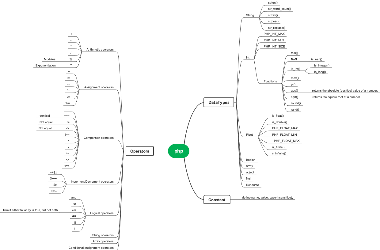 Các khái niệm cơ bản trong PHP