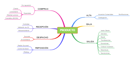 Producto y sus Procesos