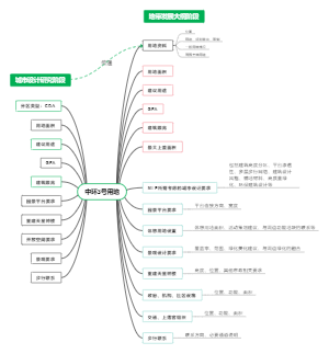 中环3号用地城市设计研究
