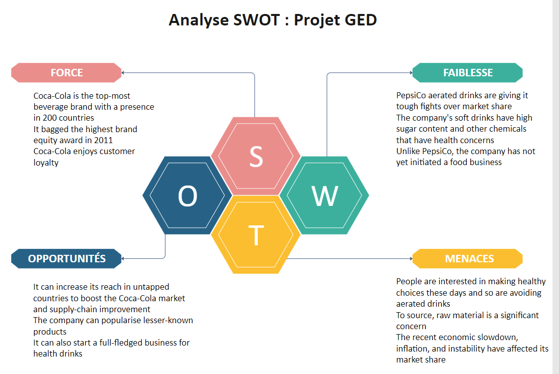 Project SWOT Analyse