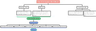 Categories indicate cause and effect mind map