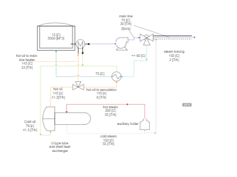 Hot Oil Process Flow