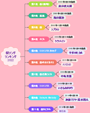 桜ソングランキング2022