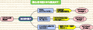 マインドマップ初心者の迷いから解決まで