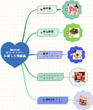 Amazonホワイトデーお返し人気商品
