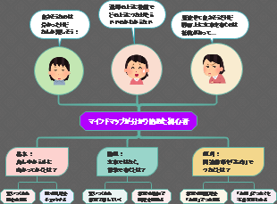 記事5-1　マインドマップを分かり始めた初心者