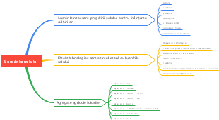 Mind map of soil engineering