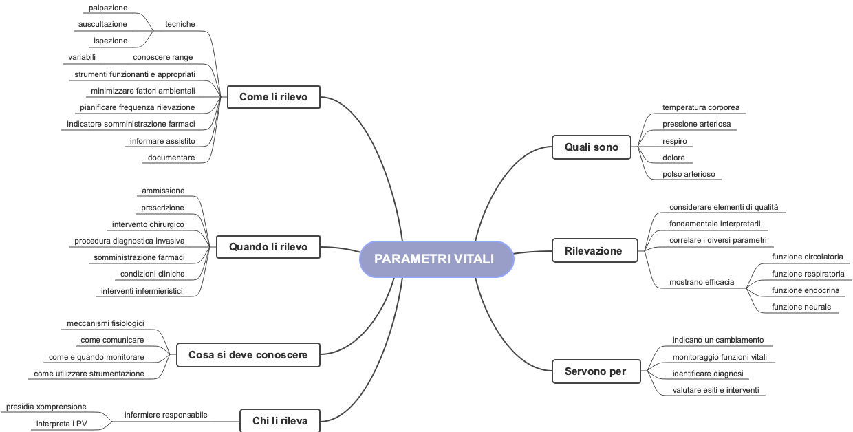 Parametri Vitali: Definizione, Rilevazione e Importanza Clinica