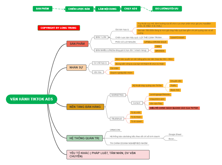 tiktok advertising operation mind map