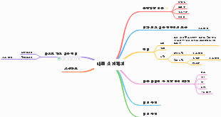 나를 소개하는 마인드 맵