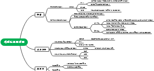 Side business project mind map