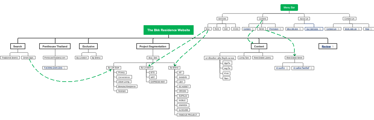 Mind maps for apartment websites