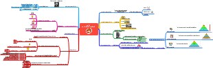 Learning concept mind map