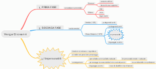 Giovanni Verga: Fasi dell’Opera e Caratteristiche dell’Impersonalità Verista